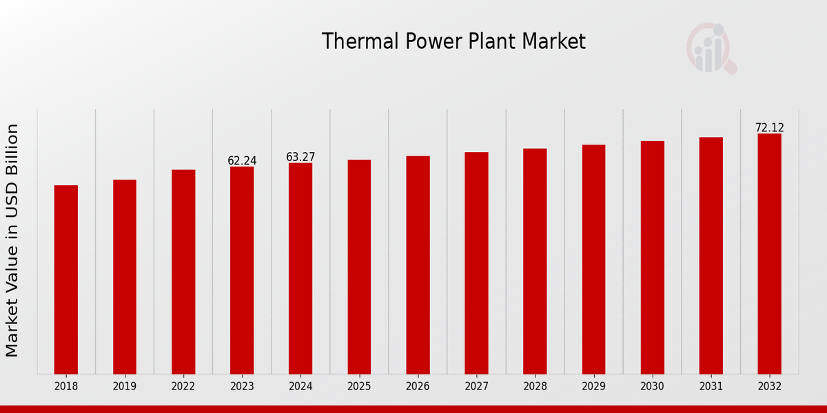 Thermal Power Plant Market Overview