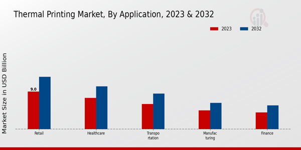 Thermal Printing Market Application Insights  