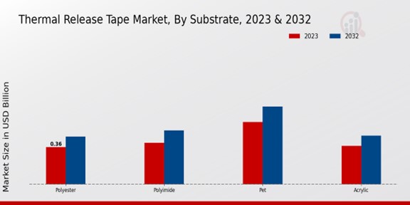 Thermal Release Tape Market Substrate