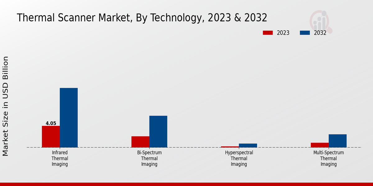 Thermal Scanner Market Technology Insights