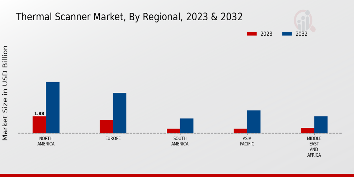 Thermal Scanner Market Regional Insights