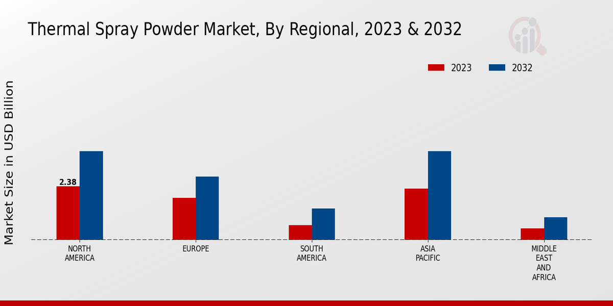 Thermal Spray Powder Market Regional