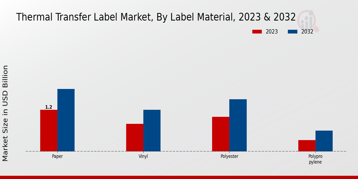 Thermal Transfer Label Market Label Material Insights