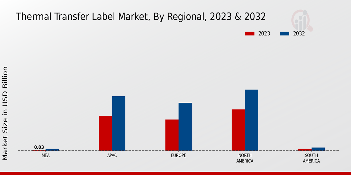 Thermal Transfer Label Market Regional Insights