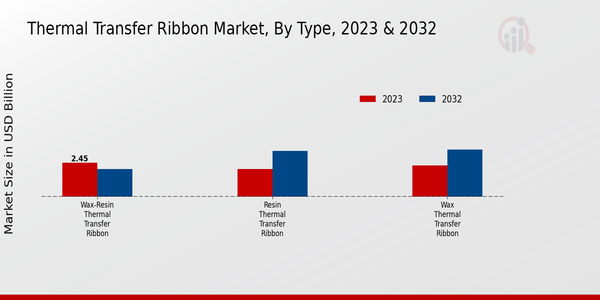 Thermal Transfer Ribbon Market Type