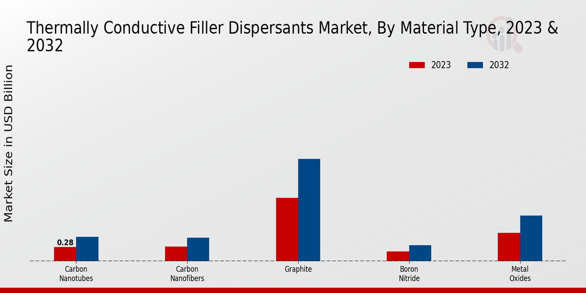 Thermally Conductive Filler Dispersants Market Material Type Insights  