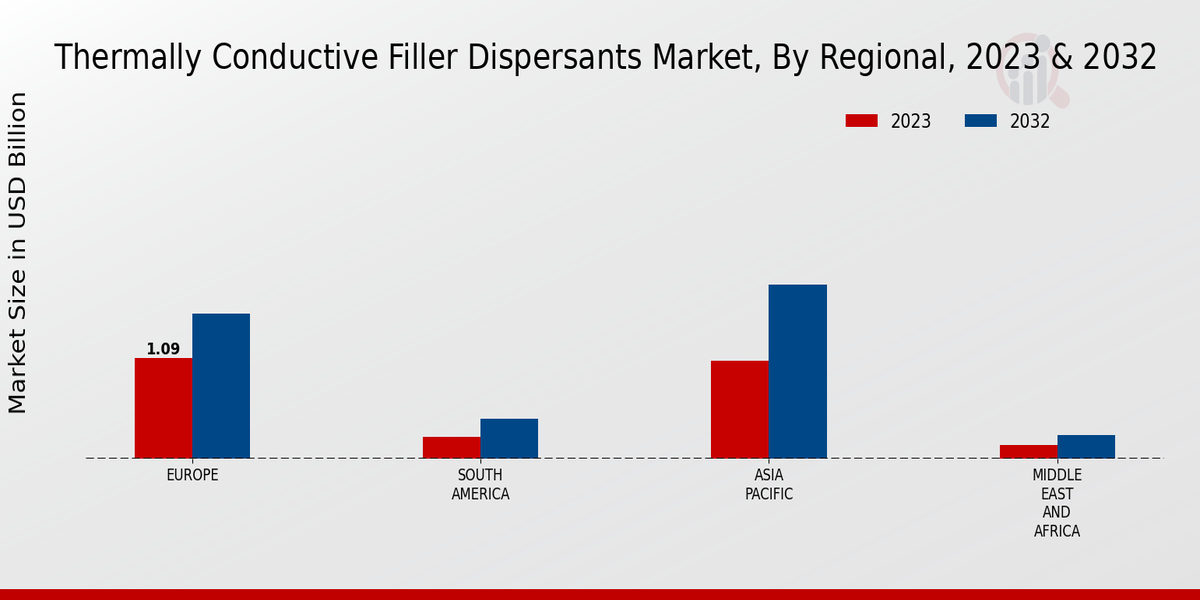 Thermally Conductive Filler Dispersants Market Regional Insights  