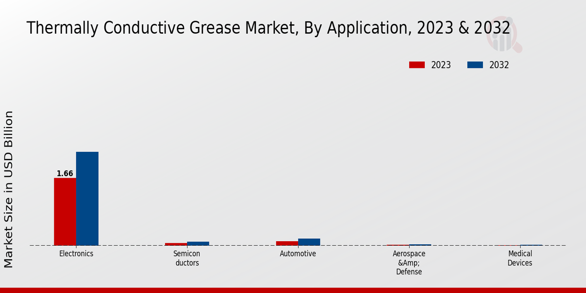 Thermally Conductive Grease Market By Application