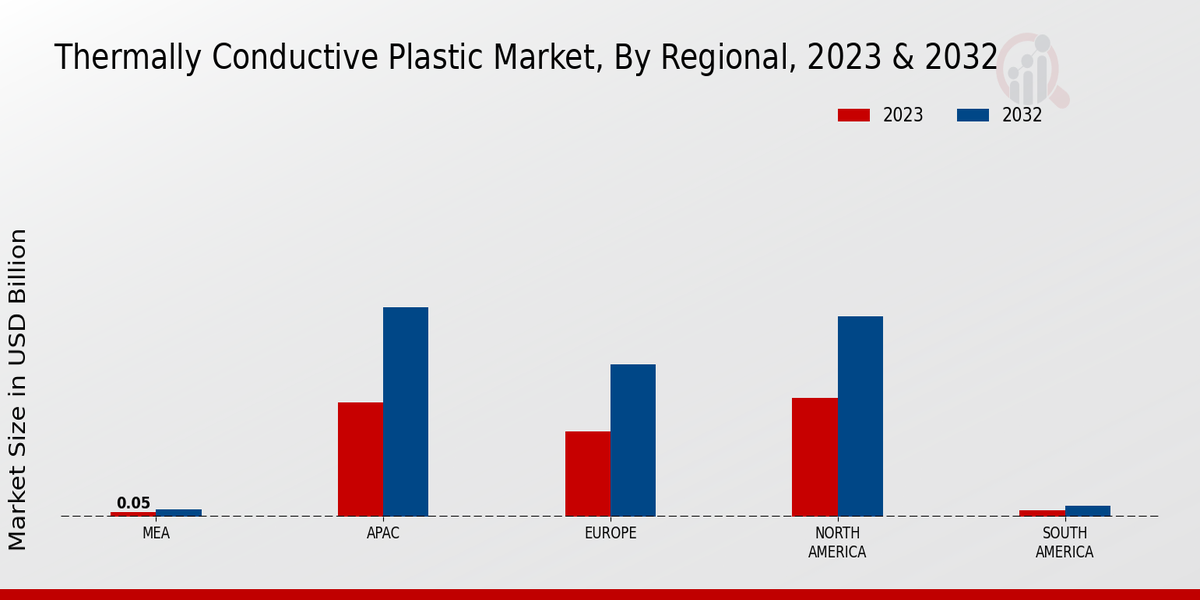 Thermally Conductive Plastic Market Regional