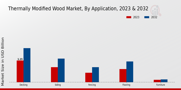 Thermally Modified Wood Market Application Insights