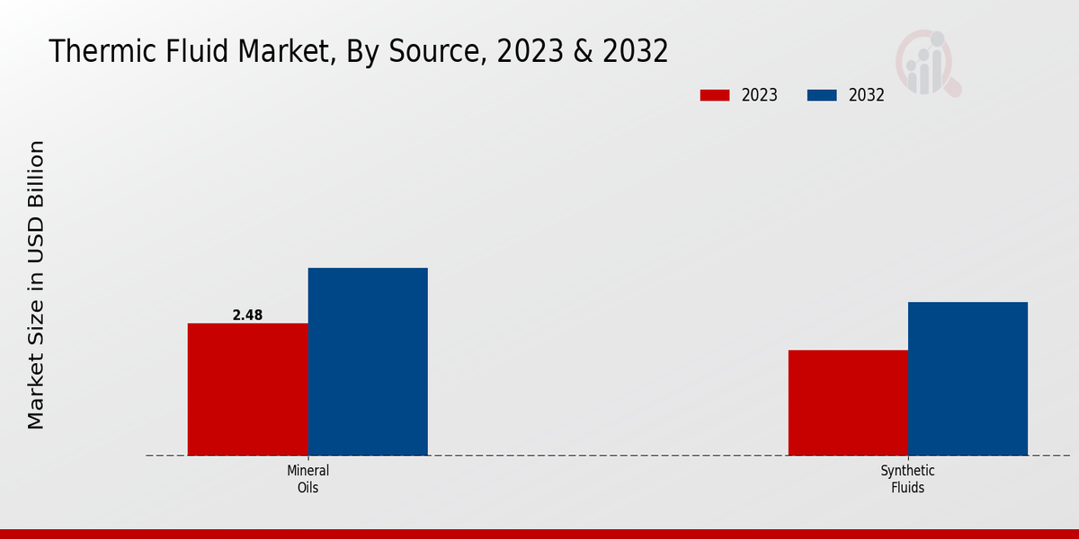 Thermic Fluid Market Source Insights  