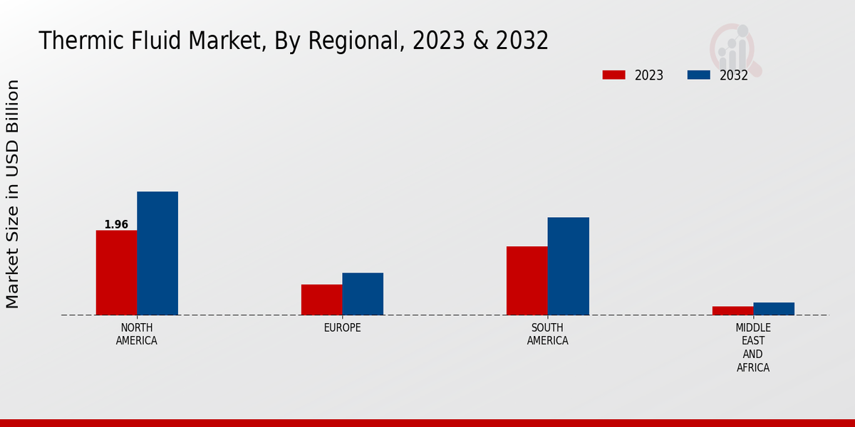 Thermic Fluid Market Regional Insights  