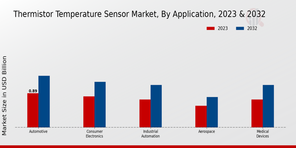 Thermistor Temperature Sensor Market Application Insights   