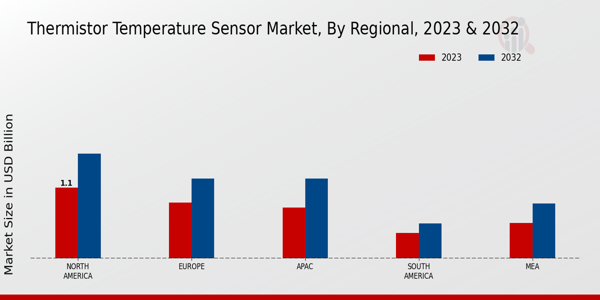 Thermistor Temperature Sensor Market Regional Insights   