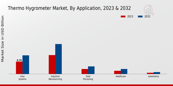 Thermo Hygrometer Market Application