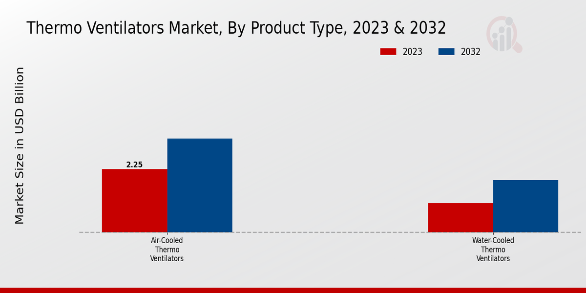 Thermo Ventilators Market Product Type Insights  