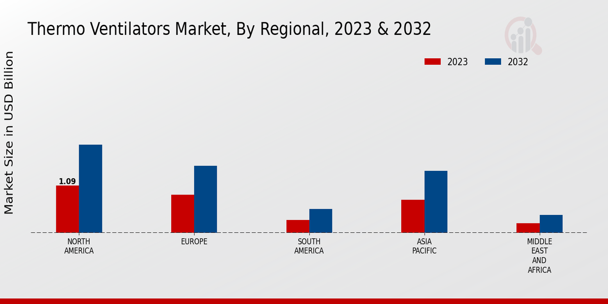 Thermo Ventilators Market Regional Insights  