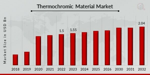 Thermochromic Pigment Market Size