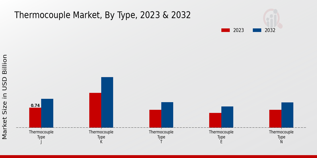 Thermocouple Market Type Insights 