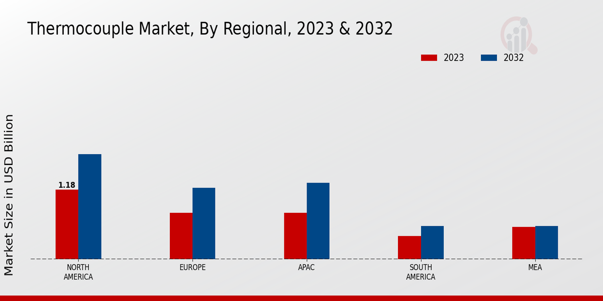 Thermocouple Market Regional Insights 