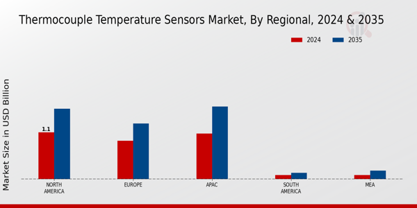 Thermocouple Temperature Sensors Market Region