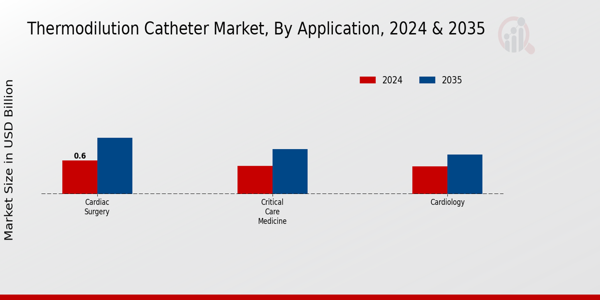 Thermodilution Catheter Market Segment