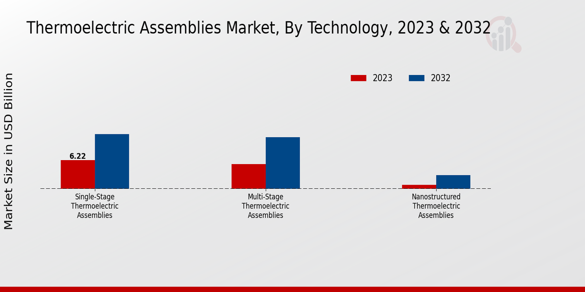 Thermoelectric Assemblies Market Technology Insights