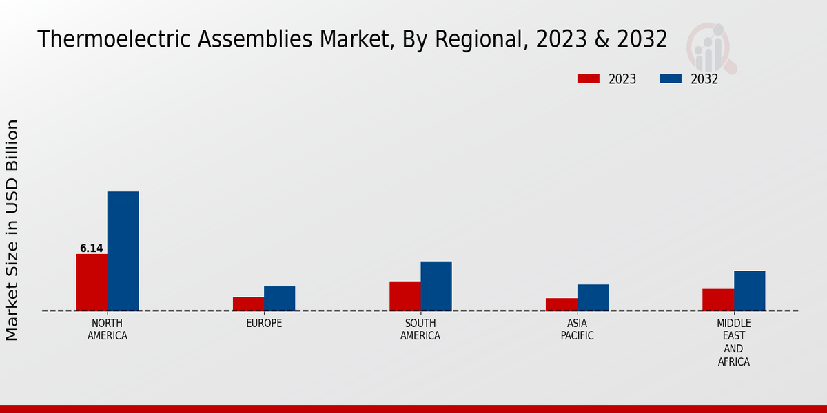 Thermoelectric Assemblies Market Regional Insights