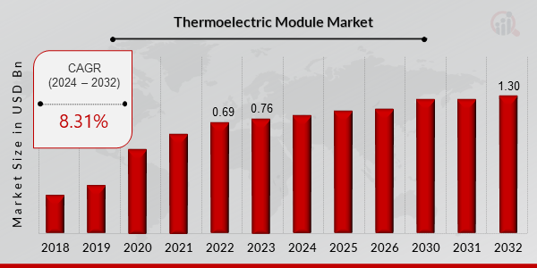 Thermoelectric Module Market
