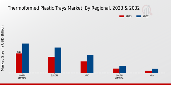 Thermoformed Plastic Trays Market Regional Insights  