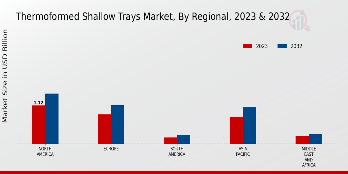 Thermoformed Shallow Trays Market Regional Insights  