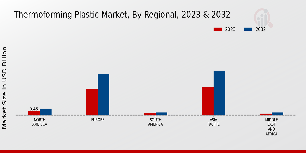 Thermoforming Plastic Market Regional Insights