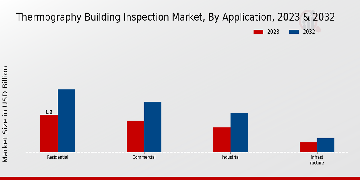 Thermography Building Inspection Market Application Insights