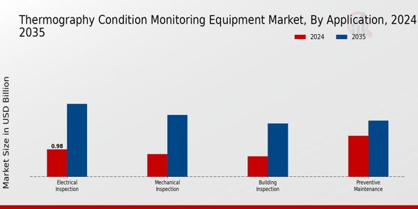 Thermography Condition Monitoring Equipment Market Segment