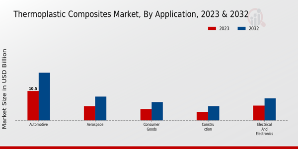 Thermoplastic Composites Market Application Insights