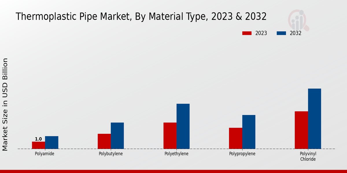 Thermoplastic Pipe Market Material Type Insights  