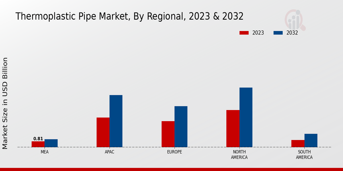 Thermoplastic Pipe Market Regional Insights  