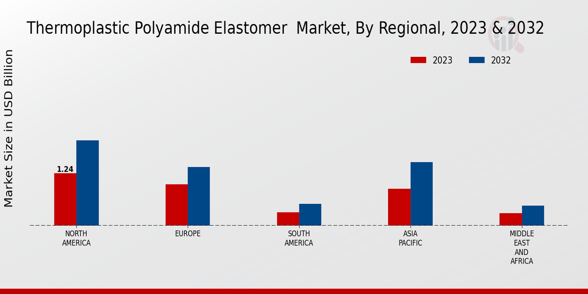 Thermoplastic Polyamide Elastomer Market Regional Insights