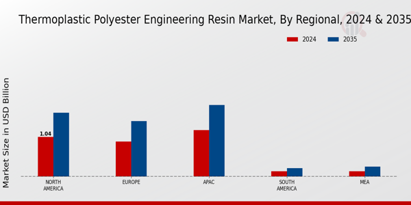 Thermoplastic Polyester Engineering Resin Market Regional Insights