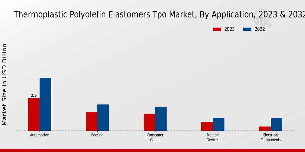 Thermoplastic Polyolefin Elastomers TPO Market Application Insights