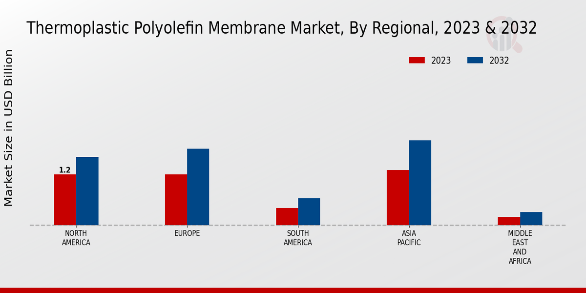 Thermoplastic Polyolefin Membrane Market Regional Insights