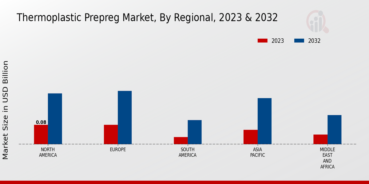 Thermoplastic Prepreg Market End-Use Industry Insights