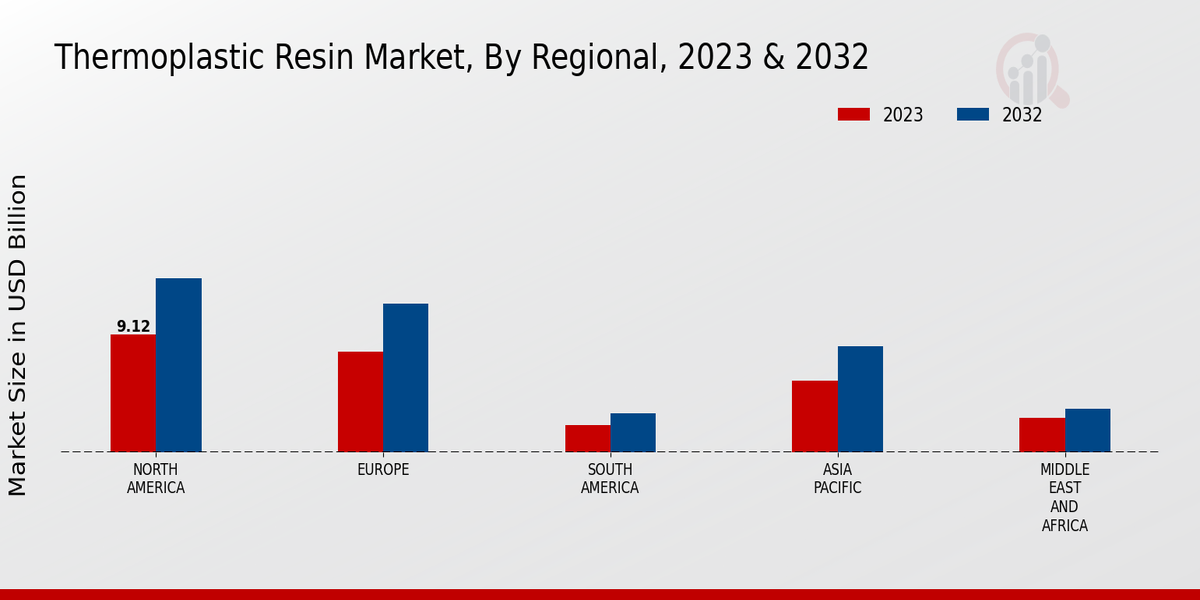 Thermoplastic Resin Market By Regional