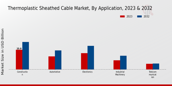 Thermoplastic Sheathed Cable Market Application Insights   