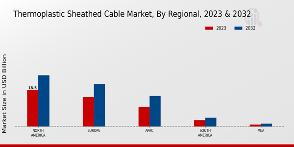 Thermoplastic Sheathed Cable Market Regional Insights   