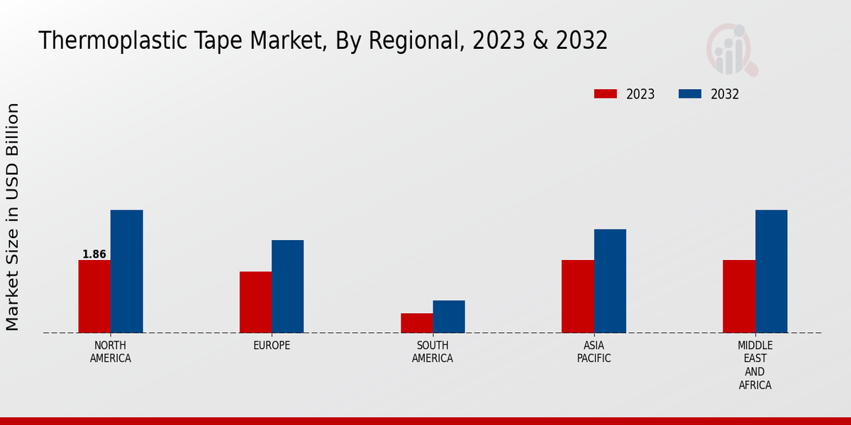 Thermoplastic Tape Market Regional