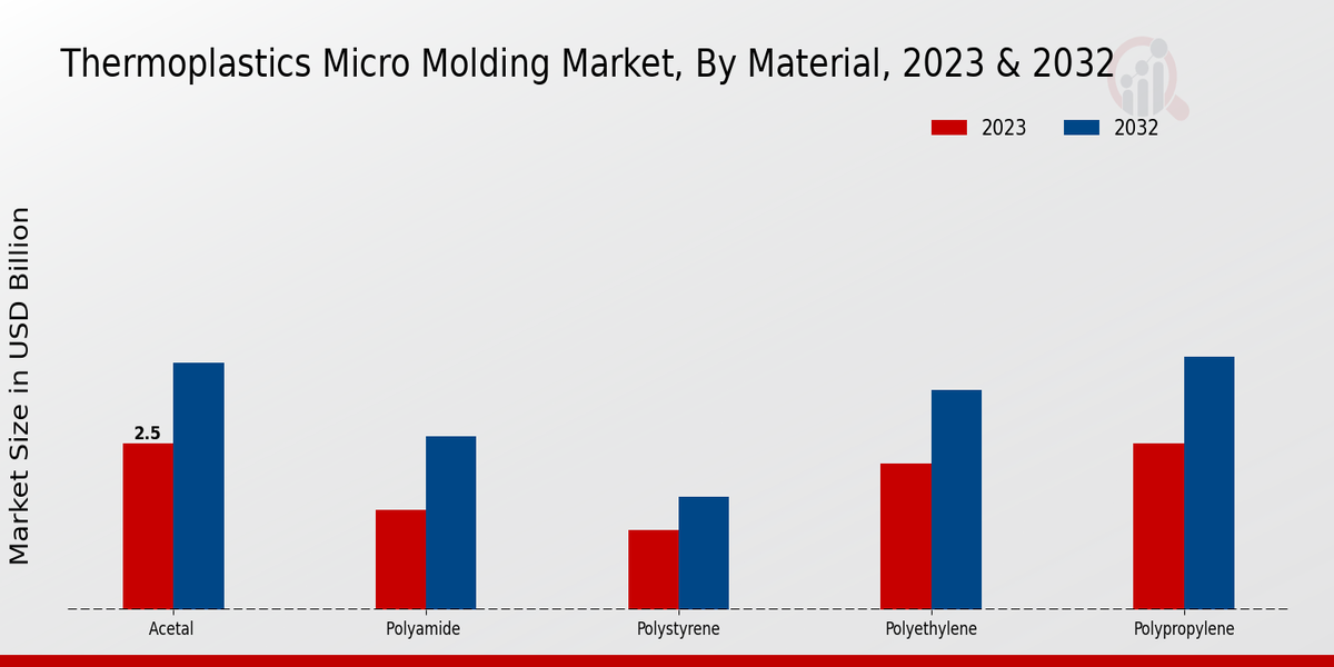 Thermoplastics Micro Molding Market Material Insights  