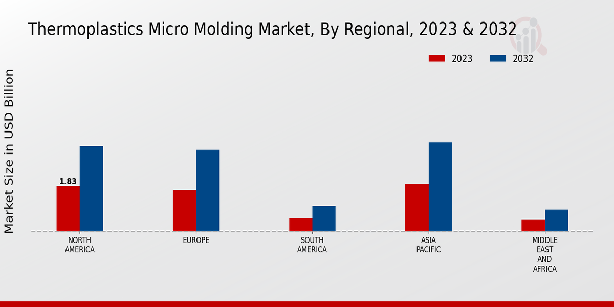 Thermoplastics Micro Molding Market Regional Insights  