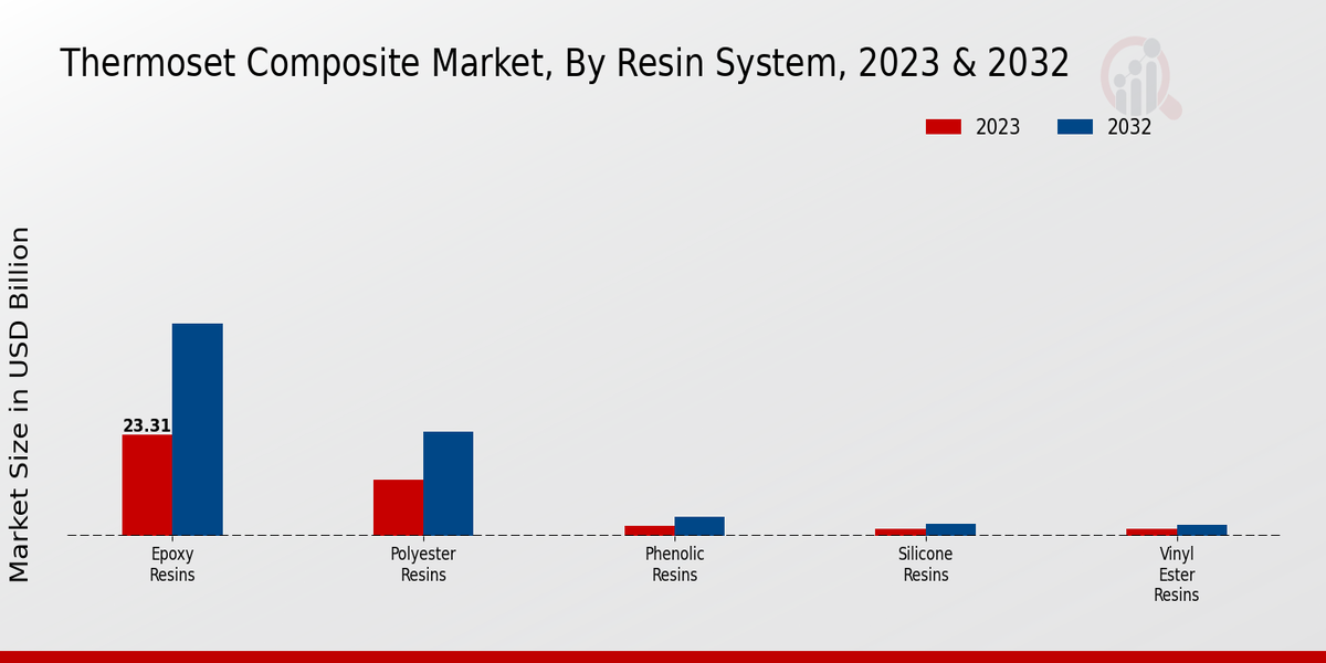 Thermoset Composite Market Resin System Insights  