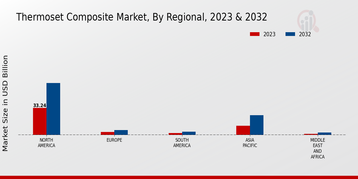 Thermoset Composite Market Regional Insights  